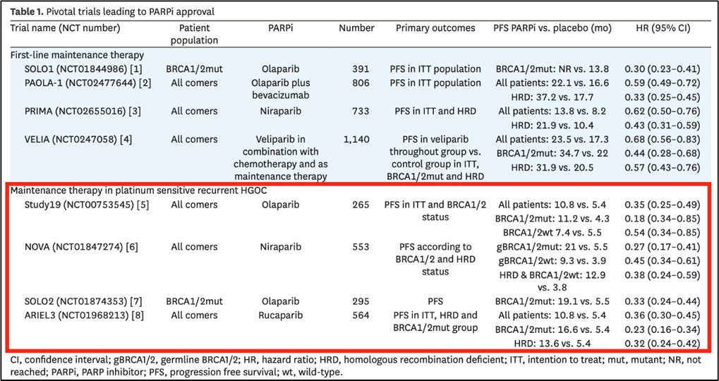 onc_ce's tweet photo. 25) Several RCTs have shown a significant ⬆️PFS w/ the use of #PARPi as #MaintenanceTherapy for patients w/ platinum-sensitive recurrent #OvarianCancer (regardless of #BRCA mutation status):
👉#Study19
👉#SOLO2
👉#NOVA
👉#ARIEL3
See 🔓https://t.co/cSrScHkNXY https://t.co/YdbGZ8JcFI
