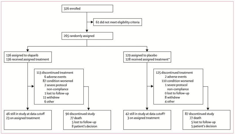 onc_ce's tweet photo. 26a) #Study19
🔗https://t.co/T6XFgbnp5o
👤P: Patients w/ platinum-sensitive, recurrent high-grade #OvarianCancer (±#BRCA mutation) w/ a CR/PR after ≥2 platinum-based chemo regimens (N=265)
💊I: #Olaparib 400mg BID (n=136)
💊C: Placebo (n=129)
📉O: PFS https://t.co/sDET6RfXcz