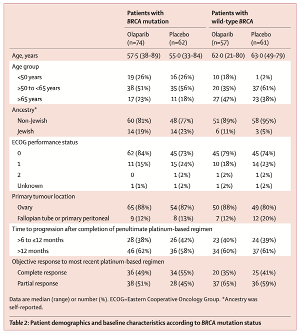 onc_ce's tweet photo. 26b) #Study19
👉Baseline characteristics were well balanced
👉➕#BRCA mutation = 51% https://t.co/13tEI005XC