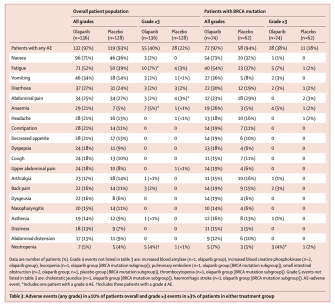 onc_ce's tweet photo. 26d) #Study19 safety data
#Olaparib (OLA) vs placebo
⚠️Most common AEs w/ OLA – nausea, fatigue, vomiting, diarrhea, anemia
⚠️Tx discontinuation = 7 vs 2 patients
⚠️Serious AEs = 18% vs 9%
⚠️Most common serious AE – small intestinal obstruction (1% vs 2%) https://t.co/jRrfmDOsgg