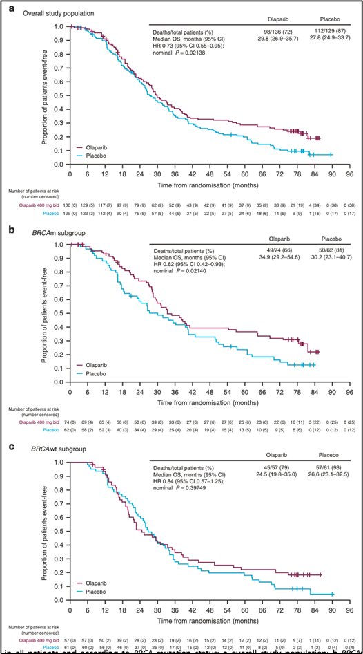 onc_ce's tweet photo. 26e) #Study19 final OS analysis
🔗https://t.co/xJBFubcTOd
#Olaparib vs placebo
📍OS: 29.8 vs 27.8 mos
📍HR 0.73; 95% CI 0.55–0.95

➕BRCA mutation
📍OS: 34.9 vs 30.2 mos
📍HR 0.62; 95% CI 0.42–0.93

➖BRCA mutation
📍OS: 24.5 vs 26.6 mos
📍HR 0.84; 95% CI 0.57–1.25 https://t.co/AejAVYJdOI