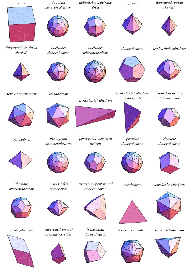 ISOEDRO: poliedro convexo cuyas simetrías actúan transitivamente en sus caras con respecto al centro de gravedad.
Hay 30: sólidos platónicos, bipirámides regulares y trapezoedros regulares,algunos duales de Arquímedes...
Los isoedros hacen dados justos.
mathworld.wolfram.com/Isohedron.html