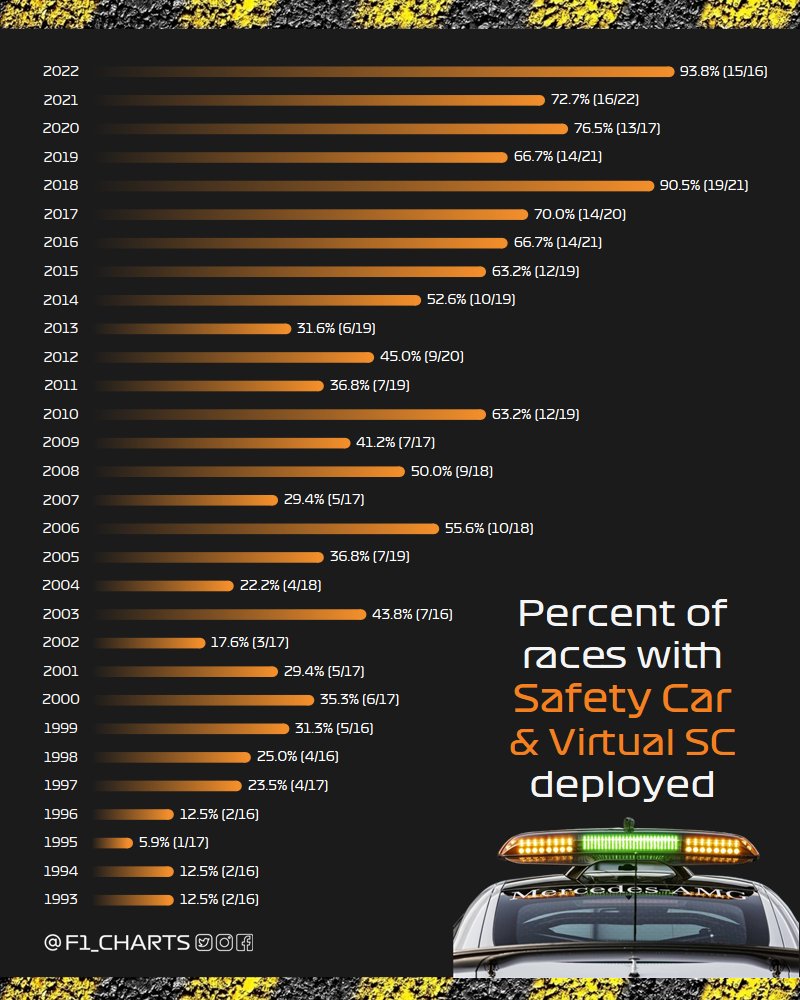 F1_charts on Twitter "F1 Safety Car stats percent of races with SC