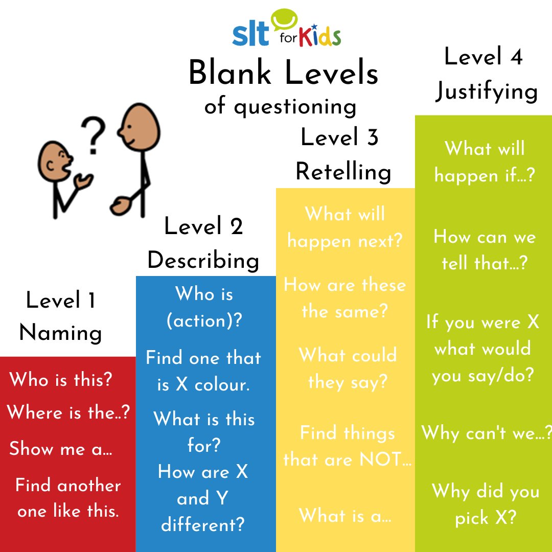 SLTForKids's tweet photo. Blank Levels of questioning!
Check out how blank levels break down understanding into 4 different stages.
#SLTForKids #BlankLevels #BlankLevelsOfQuestioning #SpeechAndLanguageTherapy https://t.co/rxpJpdIeNn