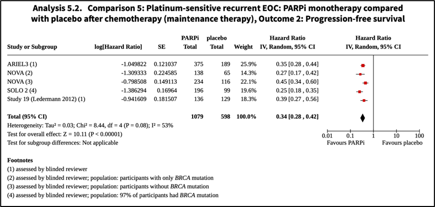 onc_ce's tweet photo. 29a) 👀Check out this @cochranecollab #metaanalysis on the use of #PARPi as #MaintenanceTherapy in recurrent #OvarianCancer (N=1677)
🔗🔓https://t.co/xegR78GaKk
PARPi vs placebo
📍PFS: HR 0.34; 95% CI 0.28–0.42 (high‐certainty evidence)
👉No evidence of PD at 12 mos = 37% vs 5.5% https://t.co/mj3KDYySpv