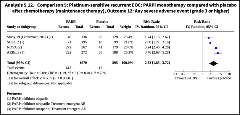onc_ce's tweet photo. 29c) @cochranecollab #metaanalysis (safety comparison)
#PARPi vs placebo
📍RR 2.62; 95% CI 1.85–3.72 (low‐certainty evidence)
👉PARPi #MaintenanceTherapy may result in ⬆️incidence of any severe AE (51% vs 19%) https://t.co/nwyKg6v1OZ