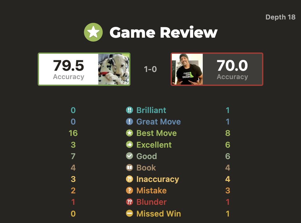 ChessVonDoom's tweet photo. Tough loss this morning @chesscom #roadto1200. 22-9-2. I made a huge mistake and it cost me the game. #chess #chesspunks https://t.co/u2tJt2FFjq