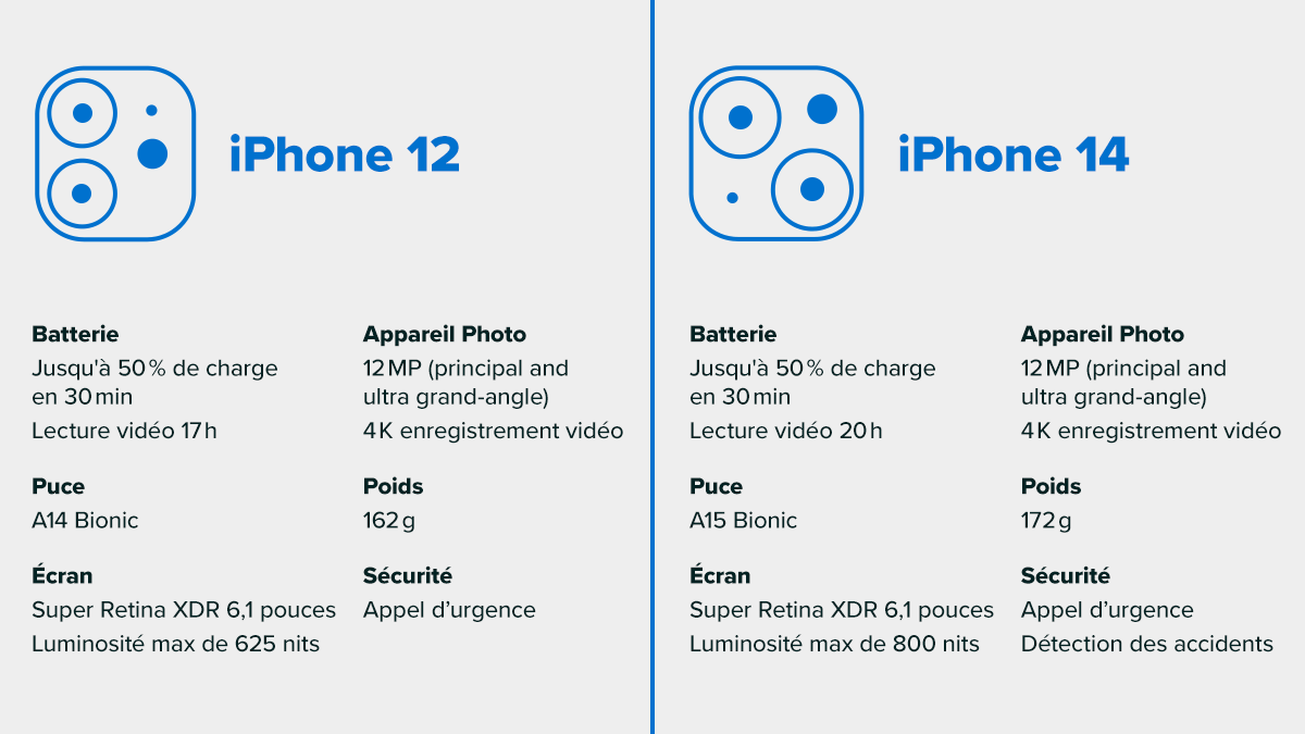 iFixitFR's tweet photo. iPhone 12 vs. iPhone 14 : la réparation vaut le coup ! 😉

#iphone14 #reparationiphone #ifixit https://t.co/UNFkNLn7Q2