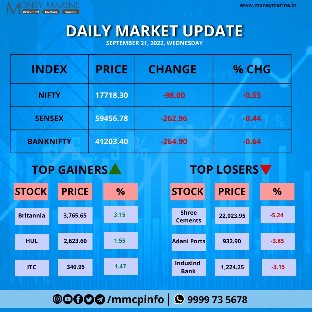 MMCPLinfo's tweet photo. Market Today…
.
.
.
.
.
.
#markettoday #investment #investing #share #sharemarket #closingbell #mutualfunds #ipoonampandey #bluechip #bitcoin #ethereum #dogecoin #cryptocurrency #nasdaq #nseindia #bseindia #taxguru #gst #incometax #bookkeeping https://t.co/uSW1IMIVdr