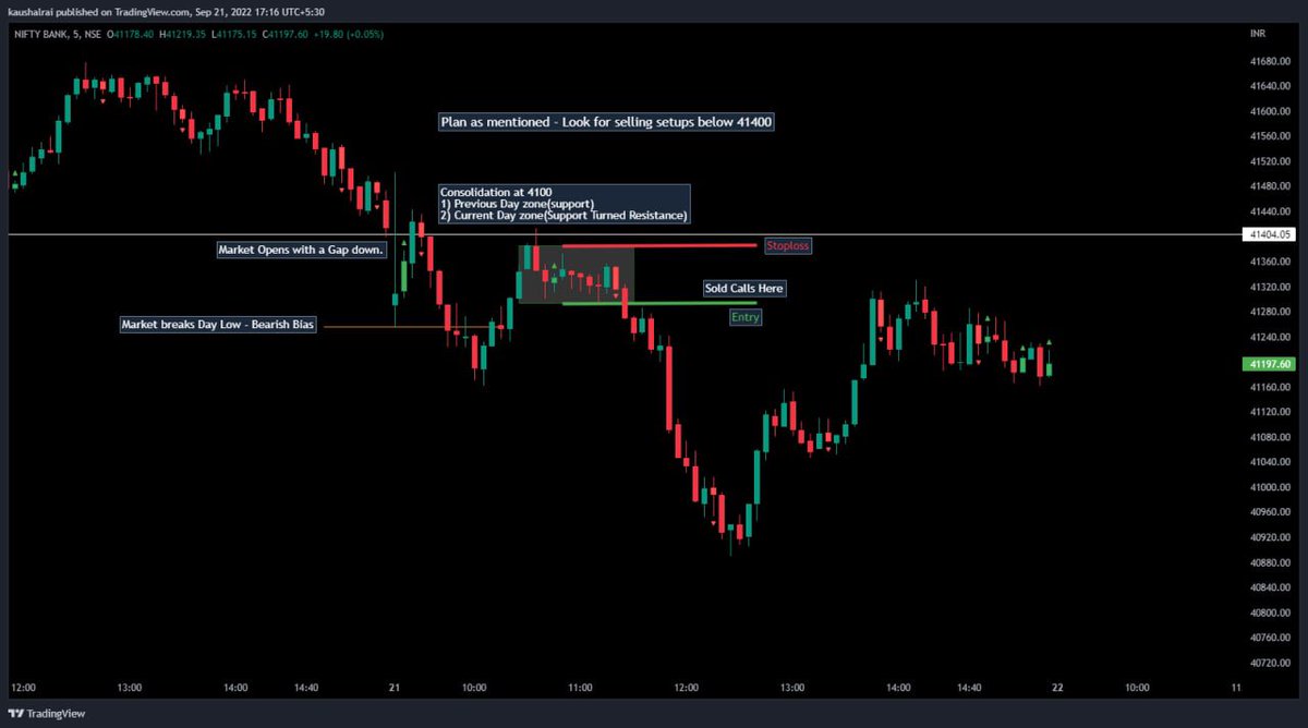 End of the day charts. 

#Banknifty #niftyOptions #stocks #stockmarkets #trading #TradingView #OptionsTrading