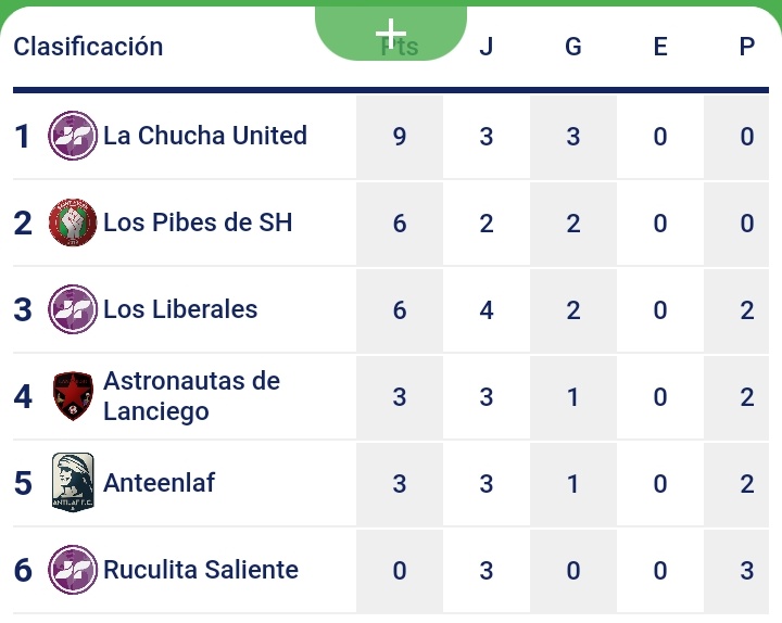 Una mueva jornada de las ligas juveniles Tornado se vivió ayer, comenzando con la liga Juvenil E, donde La Chucha United invicto es el lider con solo 3 puntos de ventajas con respecto a sus perseguidores.