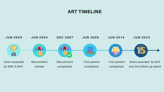 ART_15YFollowUp's tweet photo. 👋Did you know that ART started in 2004?? 🎉Here, it is a short summary of the key milestones!🏅 https://t.co/D10fNAyJEB