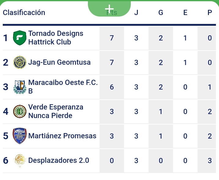 En la liga juvenil tornado B, más ajustado aún con 3 equipos q solo los separa diferencia de goles y un punto con su más cercano perseguidor, liga muy disputada.