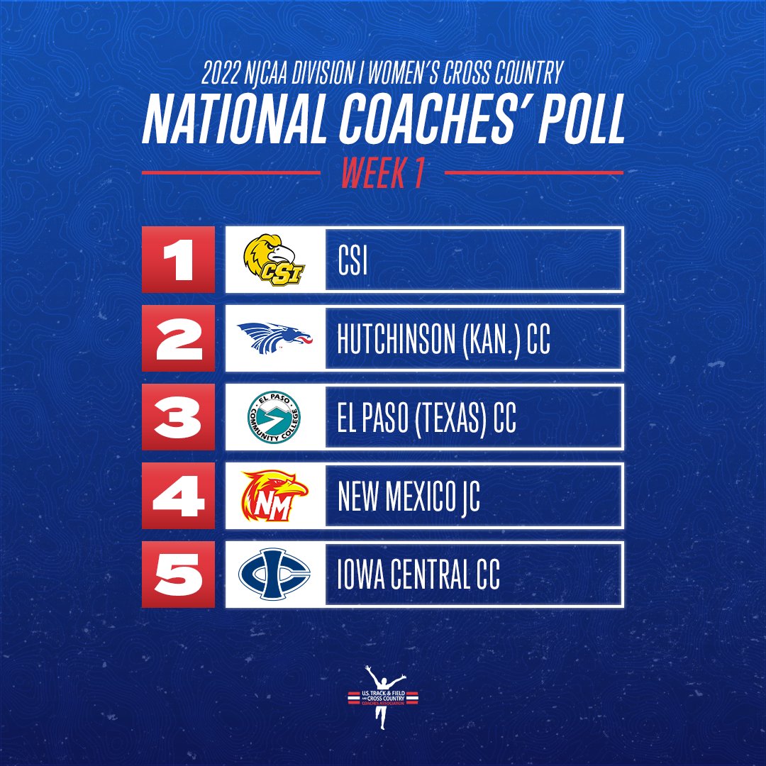 USTFCCCA (@ustfccca) on Twitter photo Here are the top-5 teams in Week 1 of the <a href="/NJCAAXCTF/">NJCAA Cross Country and Track & Field</a> DI Women's Cross Country National Coaches' Poll for the 2022 season!
1. <a href="/CSIAthletics1/">CSI Golden Eagles</a>
2. <a href="/bluedragontrack/">Hutchinson T&F/XC</a>
3. <a href="/EPCCNews/">EPCC</a>
4. <a href="/NMJCTbirds/">New Mexico Junior College Athletics</a>
5. <a href="/IC_XCTF/">Iowa Central Cross Country/Track & Field</a>
CHECK OUT THE REST!
ustfccca.org/2022/09/featur… Here are the top-5 teams in Week 1 of the <a href="/NJCAAXCTF/">NJCAA Cross Country and Track & Field</a> DI Women's Cross Country National Coaches' Poll for the 2022 season!
1. <a href="/CSIAthletics1/">CSI Golden Eagles</a>
2. <a href="/bluedragontrack/">Hutchinson T&F/XC</a>
3. <a href="/EPCCNews/">EPCC</a>
4. <a href="/NMJCTbirds/">New Mexico Junior College Athletics</a>
5. <a href="/IC_XCTF/">Iowa Central Cross Country/Track & Field</a>
CHECK OUT THE REST!
ustfccca.org/2022/09/featur…