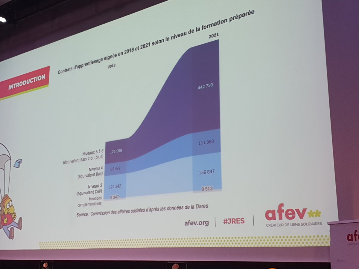 Aujourd’hui, l'apprentissage se développe fortement en France : + 300 000 en 3ans. 
S'il y a augmentation du nombre d'apprentis, cela bénéficie surtout aux plus diplômés.
Nous devons nous mobiliser pour que cela puisse être une vraie solution aux infra bac. #JRES <a href="/AfevFrance/">Afev</a>