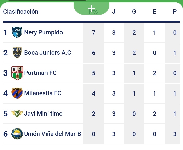 En la máxima categoría las cosas no son claras, muchos partidos con resultados que no es esperaban pues hay equipos de gran calidad.