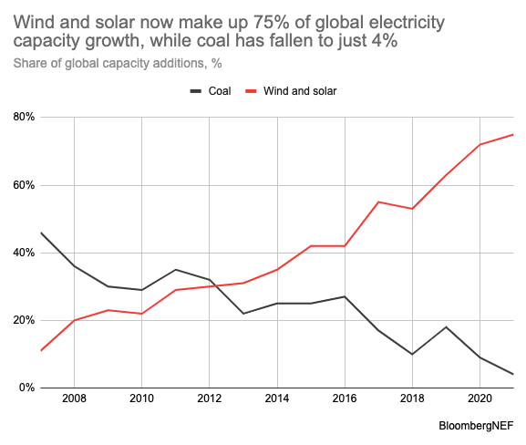 Behold, the energy transition: Wind and solar now make up 75% of global electricity capacity growth, while coal has fallen to just 4% (Figures from @BloombergNEF)