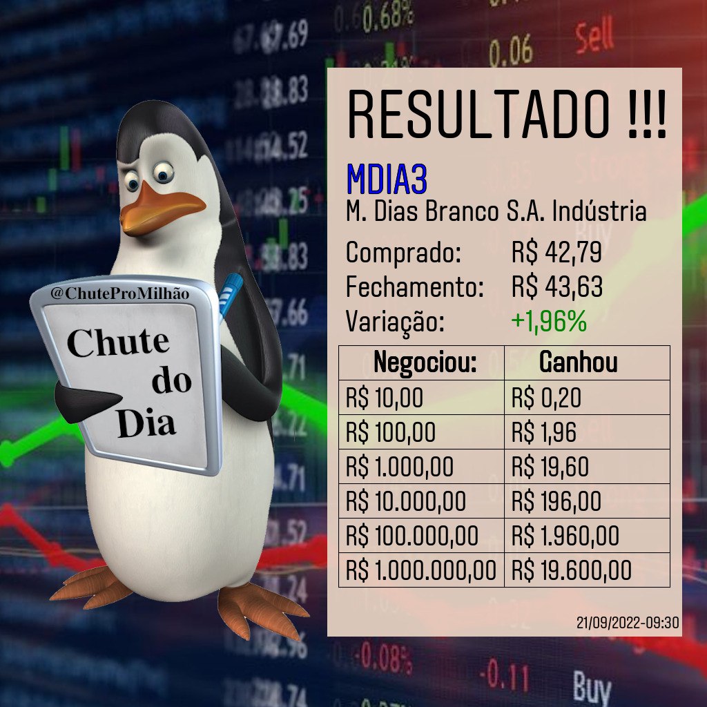 ChuteProMilhao's tweet photo. Bom dia, Amiguinhos !!
Nosso #ChuteProMilhao de ontem foi na #MDIA3

Acordamos hoje com os bolsos cheios...

#Gain
#DayTrade
#DayTraders
#DayTrading
#Investimento
#BolsadeValores
#B3 https://t.co/je7zGxes1p