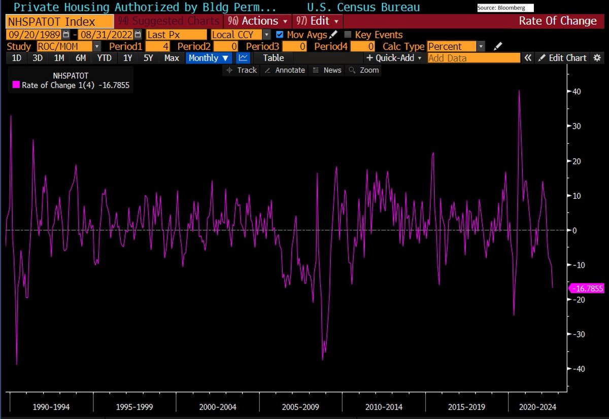 Building permits over last four months are now down close to 17%.  The last three times we saw that kind of weakness, we were in a recession or headed into one.
