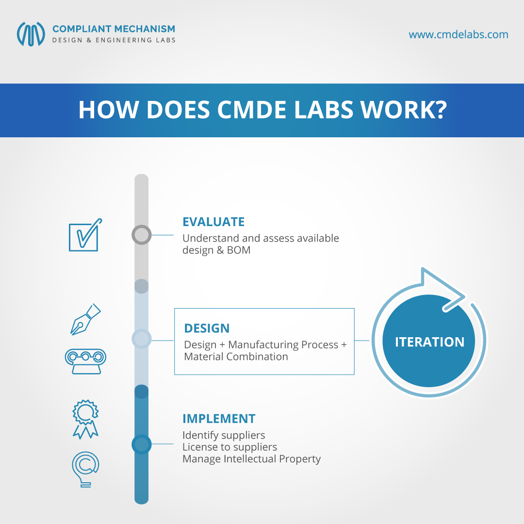 CMDELabs's tweet photo. CMDE Labs is the ONLY option for an iterative design process.

With us, experience a phenomenal reduction in manufacturing costs &amp; OpEx, add new revenue streams in niche areas, and see your commercial advantage skyrocket. https://t.co/M90SG2GT0y