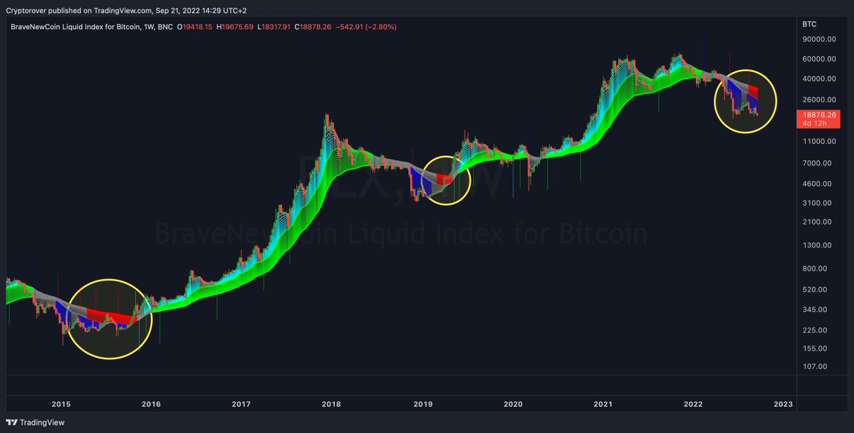 cryptorover's tweet photo. #Bitcoin End of the Bear Market Signal! 🔥👇 https://t.co/iFGLz7dbEW