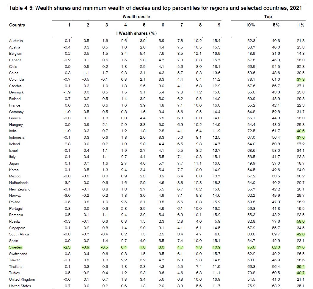 Tittar vi på Sverige så äger den rikaste procenten 37,6% av den totala förmögenheten enligt CS. Av de listade länderna är den siffran enbart större i Ryssland, Sydafrika, Indien, Turkiet och Thailand. Ökänt ojämlika USA hamnar efter Sverige. (4/11)