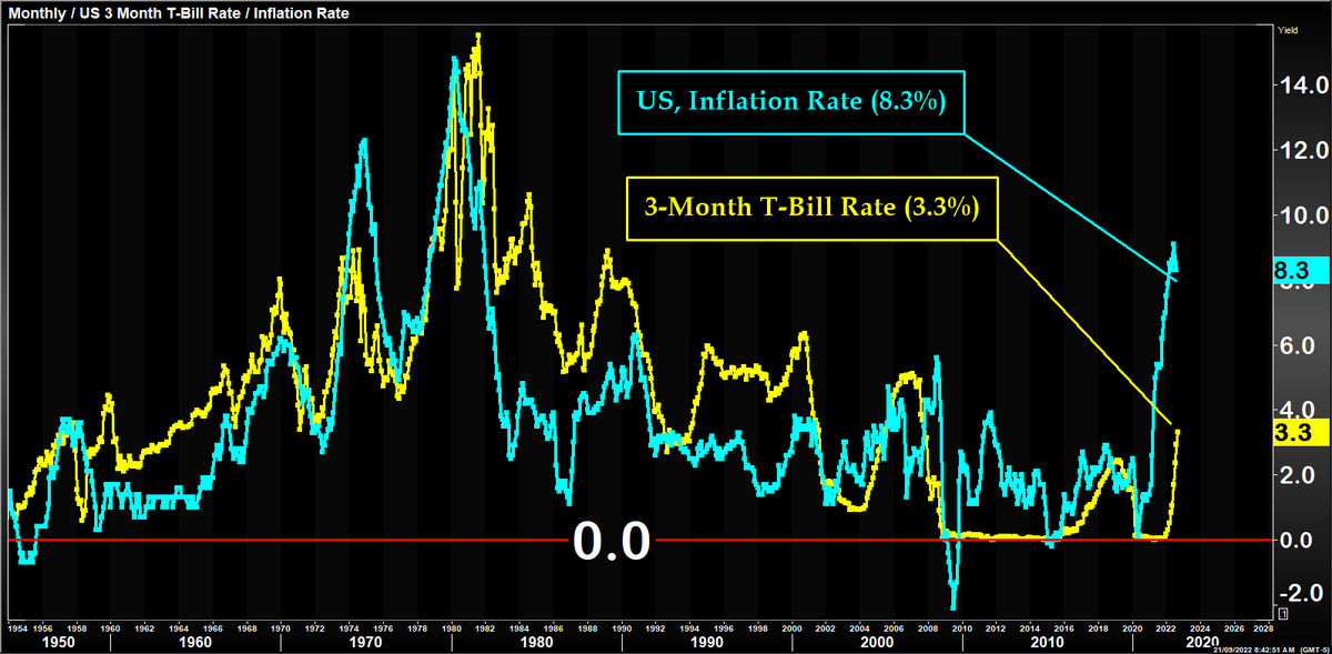 TheELongWave's tweet photo. The US, LongWave (1946-2022) Inflation/3-Month T-Bill Rate 

Updated Sept 21, 2022

1946-1981 UpWave       (Rising Real Wealth)

1981-2022 DownWave (Ponzi Finance Wealth)

#Inflaiton https://t.co/8lbAeQ4VNc