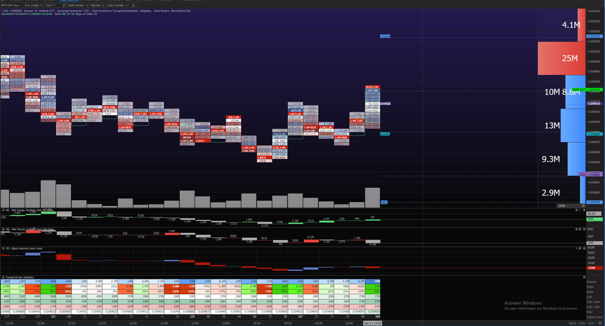 Pres_Traders's tweet photo. Entered limit exit order at 0.004905 as less and less sell limits were present and in order to avoid a relatively large move against me. 0.278R in the pocket. As I was writing this tweet, that larger move against me just happened https://t.co/9uv3QWITbL