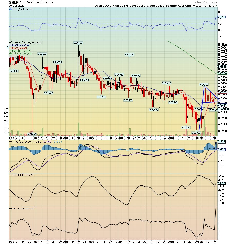 RadioSilentplay's tweet photo. $GMER Squeeze report article attached 

Breaks bullish pennant 
Type @GMER in Twitter search box lots of eyes 

Last run .75 https://t.co/MQaDXgNjWH