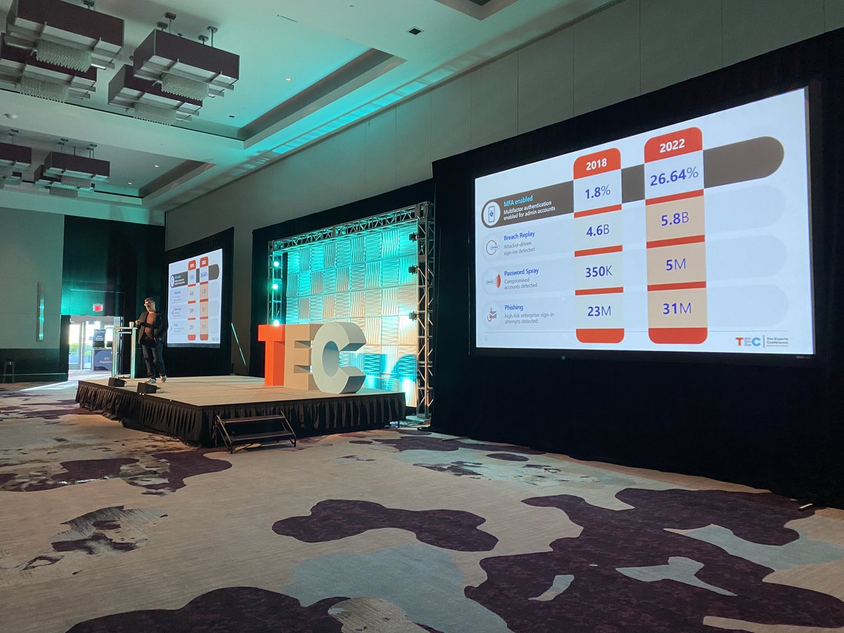 #Tec2022 growth in MFA enablement for admin accounts from 1.8% to 26.64% from 2018 to today. It’s a big fail to still have three quarters of admin accounts not using MFA in #AzureAD