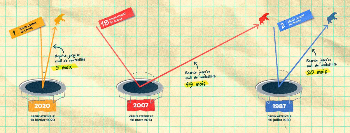 MoneyTalkGO's tweet image. Since 1945, the average recovery time from a bear market bottom has been 23 months. Here's how long it took to recover from 3 key bear markets. Read more on what you can do if you're seeing losses: go.td.com/3dpoeDN