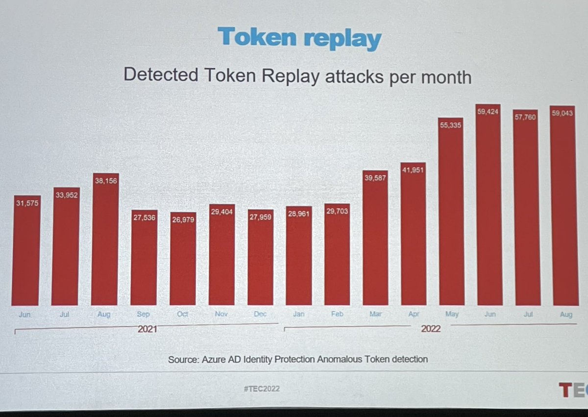 Have been saying this for a while, now! Token replay attacks are on the rise. Don't ignore this risk and start doing the right stuff. To my point of yesterday: use PAWs for privileged access - also in the cloud! #security #azuread #microsoft365 #TEC2022