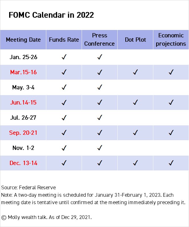 The FOMC is the primary policy decision making body within the