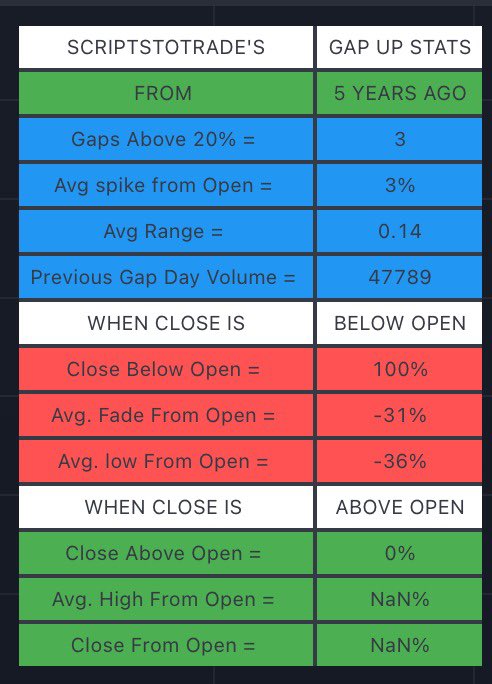scriptstotrade's tweet photo. Did you know?
$EVAX has gapped over 20% 3 times in the last 5 years, and 100% of the time it has closed BELOW the open? π
If you trade small caps you need our #GAPSTATS!
Included in our 13 indicator bundle π₯
https://t.co/2ZePmuLHir https://t.co/inYn2AcPUQ
