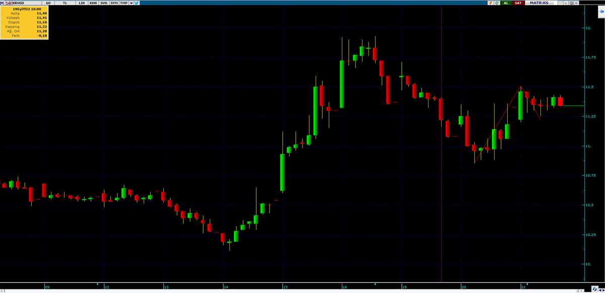 6 dakikalık flama çalışırsa hedefi 12.2x'lere gider mi? Çok iyi çızemedim ama herşeyı devletten beklemeyin...🤑

olay bayrak flama🇹🇷🇹🇷🇹🇷🇹🇷🇹🇷🇹🇷🇹🇷
#KRVGD #Bist100 #viop30