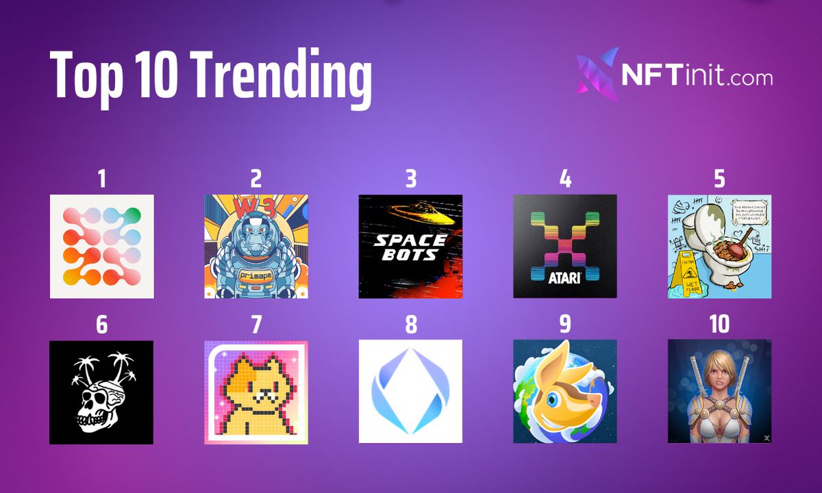 Top 10 Trending #NFTs in the last 24 hours:

1⃣<a href="/SUBJECTSworld/">SUBJECTS</a>
2⃣<a href="/W3NationNFT/">W3 Nation</a>
3⃣<a href="/SpaceBotsNFTs/">SpacebotsNFT</a>
4⃣<a href="/AtariX/">Atari X</a>
5⃣<a href="/usedtoiletswtf/">UsedToilets.wtf | SOLD OUT</a>
6⃣@IslandVoyageAC
7⃣@funAsianCat
8⃣<a href="/ensdomains/">ens.eth</a>
9⃣<a href="/AstroArmadillos/">Astro Armadillos ($ASTROS)</a>
🔟<a href="/LegendXnft/">Legend-X</a>

See full list▶️nftinit.com/trending-nfts

#NFTsales #NFTCommunity #nfttrader