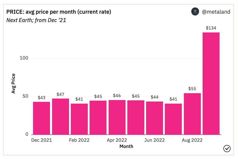 MetaMetriks's tweet photo. @NextEarth_ avg price for digital land hits new All Time High of $134 in Sep 🥳

+144% from previous All Time High last month 📈

#metaverse #VirtualLand #VirtualRealEstate #web3 @Verse_Investor https://t.co/4GFjTRVVhy