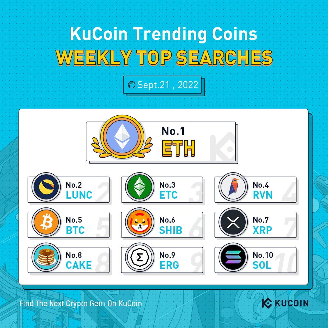 Top 10 Coins by Weekly Search Popularity on #KuCoin (Sep 21, 2022)

🔥 $ETH
🔥 $LUNC
🔥 $ETC
🔥 $RVN
🔥 $BTC
🔥 $SHIB
🔥 $XRP
🔥 $CAKE
🔥 $ERG
🔥 $SOL

#KuCoinTrendingCoins