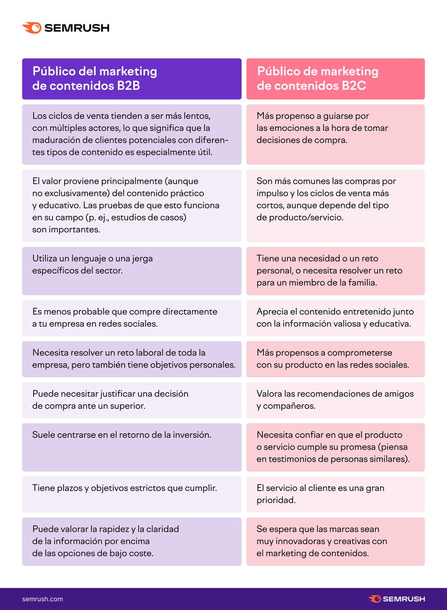 ¿B2B o B2C? Las características de tu público objetivo y tus canales preferidos pueden ser diferentes. No hay reglas rápidas - pero esto es lo que debes tener en cuenta 👇
