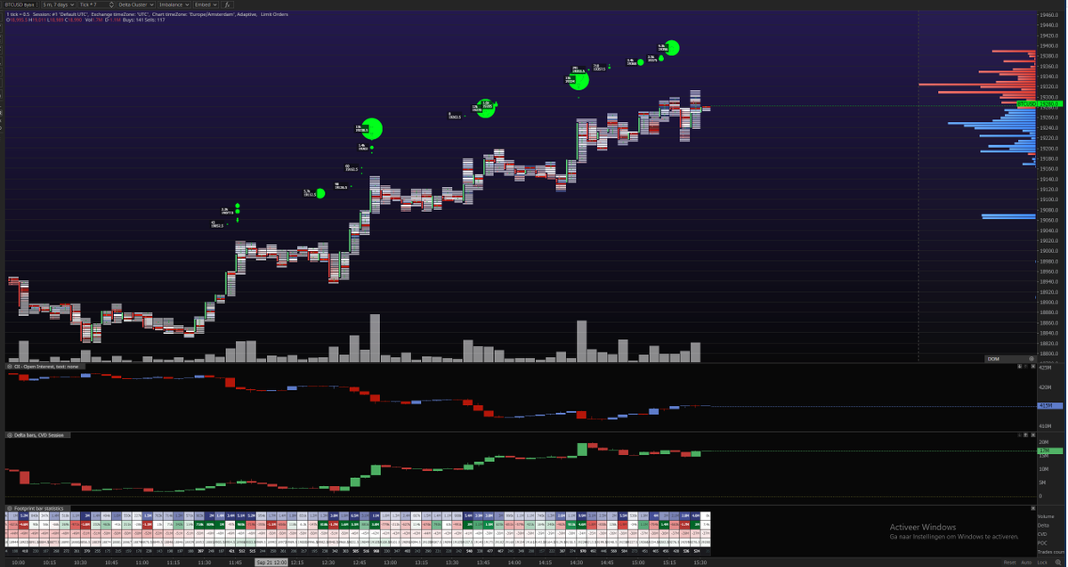 Pres_Traders's tweet photo. While $BTC moves correlated to SP500 and US100, shorters are getting squeezed out (notice OI changes in the large volume candles). Still quite some buy side liquidity above https://t.co/aBKQV5gnZ7