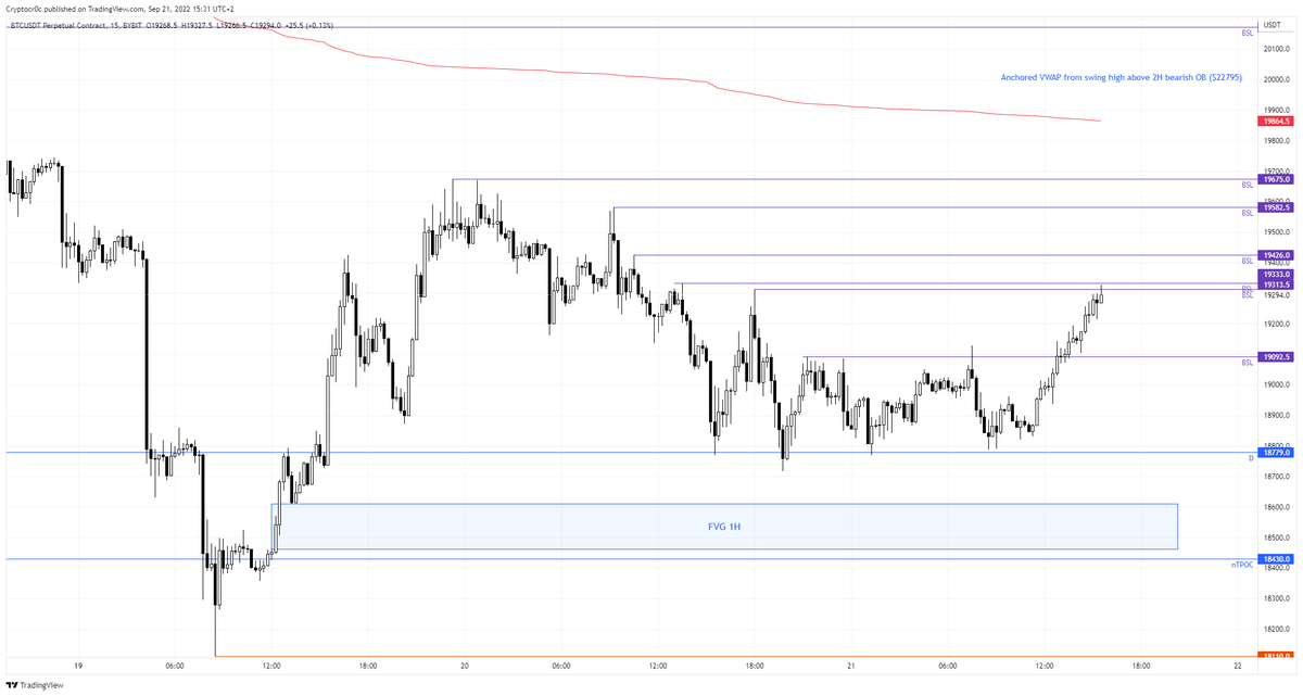 Pres_Traders's tweet photo. While $BTC moves correlated to SP500 and US100, shorters are getting squeezed out (notice OI changes in the large volume candles). Still quite some buy side liquidity above https://t.co/aBKQV5gnZ7