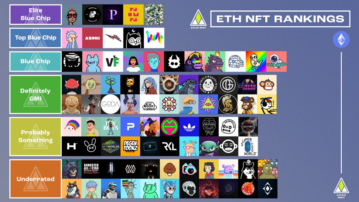 We're seeing better sentiment in the NFT space compared to months prior, and several projects have definitely benefitted from that more than others. With that in mind, here's this month's update for the Best ETH NFTs!

Let us know your thoughts down below!