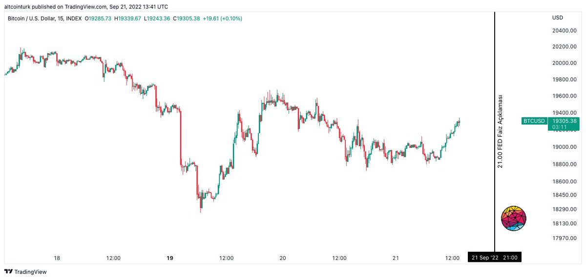 💥Yarışma

ℹ️FED faiz açıklamasının ardından 1 dakikalık grafikte oluşacak 21.01'deki mumun kapanışı kaç olur? 
🎁Doğruya en yakın tahmine $50 ve 1 adet büyük boy Pringles hediye!

- Tweeti like'la.
- Tahminini yaz.
- Saat 20:58 son.

(Örnek: 19150.25 dolar)