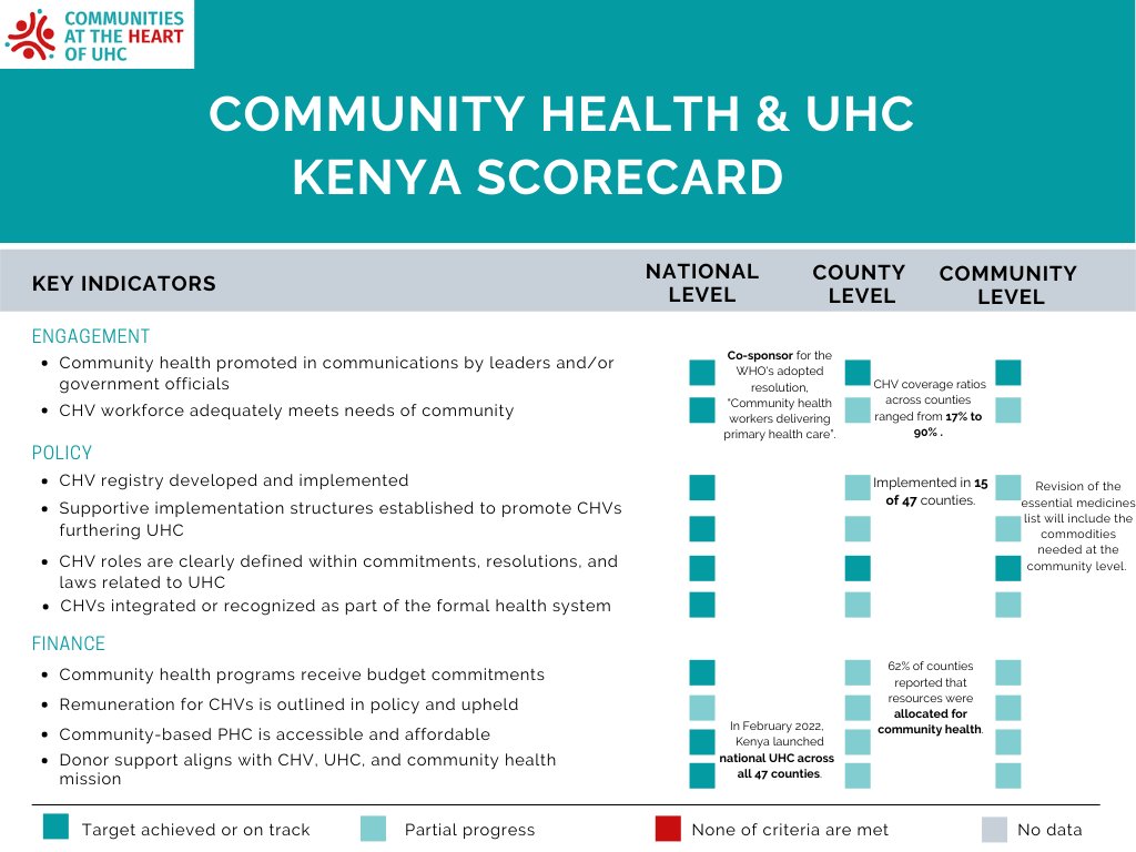 Strong #CommunityHealth systems are essential to reaching hard-to-reach populations and ending the COVID-19 pandemic. Check out our community health scorecards tracking #CommunityHealth systems to advocate for CHWs at #UNGA77. #CommunityHealthWorkers 
tinyurl.com/35p6464c