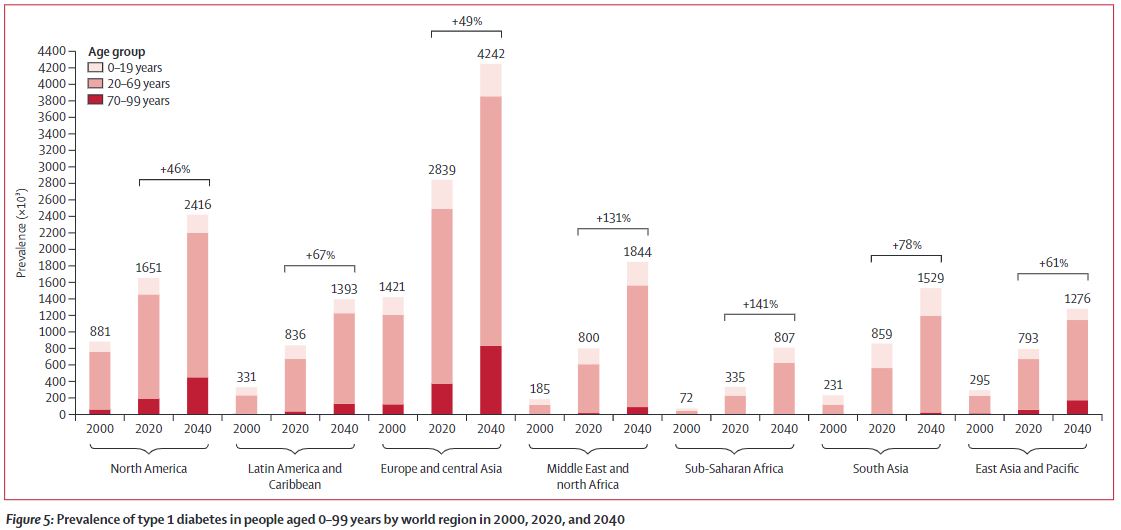 Read the NEW modelling study by Gregory et al "Global incidence, prevalence, and mortality of type 1 diabetes in 2021 with projection to 2040" which predicts that 13.5 - 17.4 million people will be living with T1D by 2040.

thelancet.com/journals/landi…