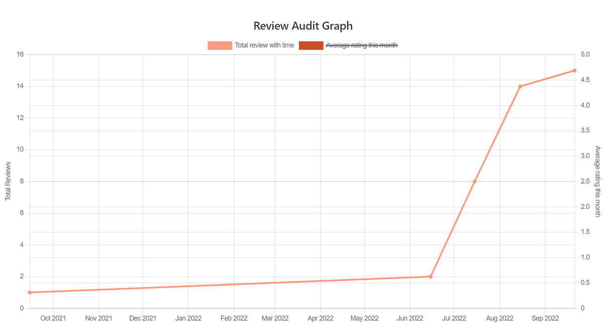 JoyanneHawkins's tweet photo. One of the biggest things you can do to impact your lead volume as a small business owner is to focus on customer reviews. https://t.co/d2XrKVg7hq