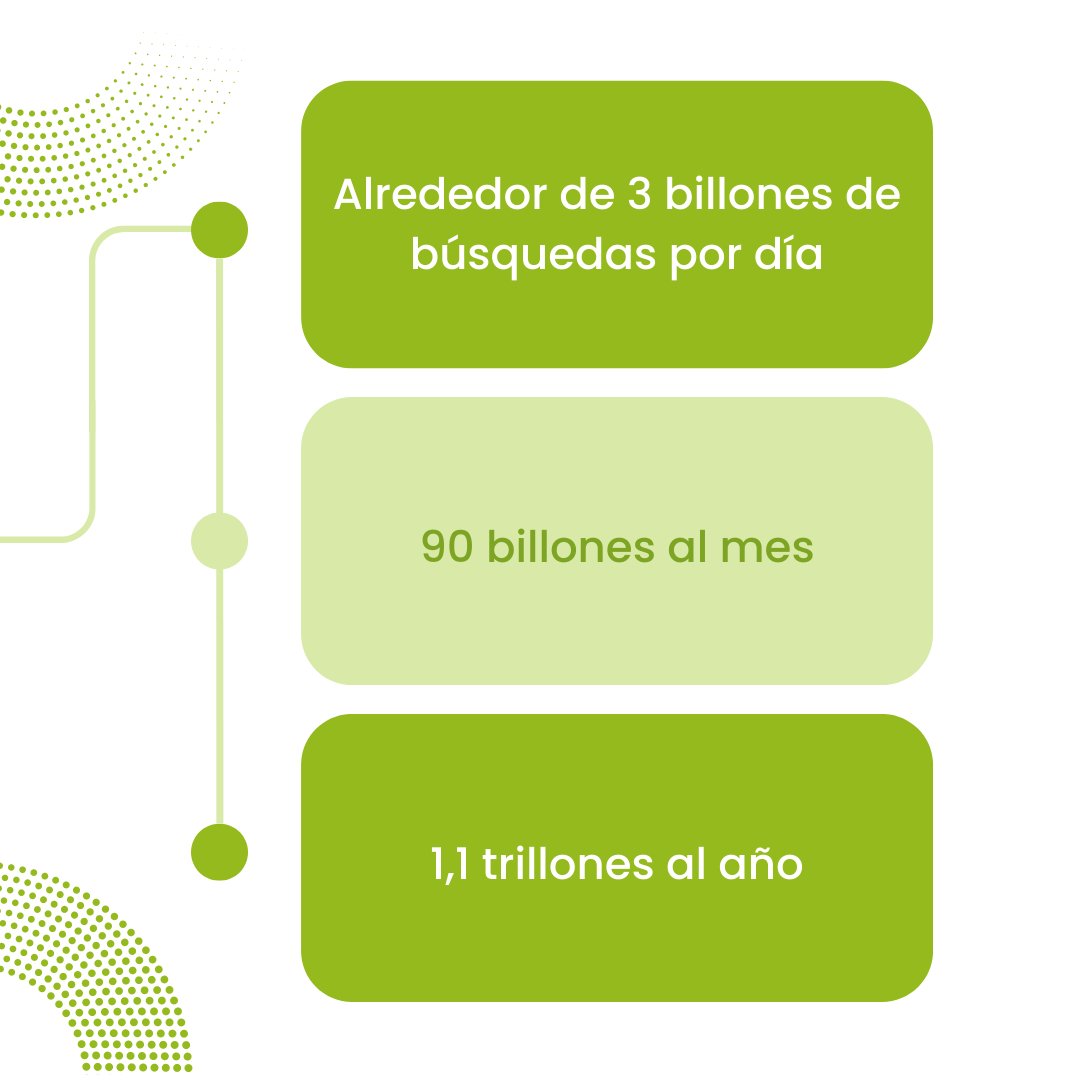 K_digital_'s tweet photo. Alguna vez te has preguntado, ¿Cuántas búsquedas se hacen en Google por día, mes y año? 📊🔍💻

#redessociales #internet #instagram #social #kdigital #google #ranking #internetexplorer #rrss #agencia #marketing #marketingdigital #communitymanager #search https://t.co/bSQ6uuRiMr