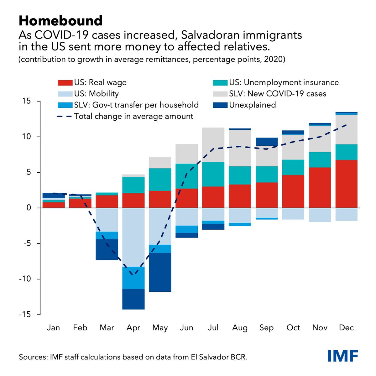 Remittances to CAPDR and Mexico hit record levels during the pandemic, driven by rising US wages and unemployment insurance relief imf.org/en/News/Articl…
