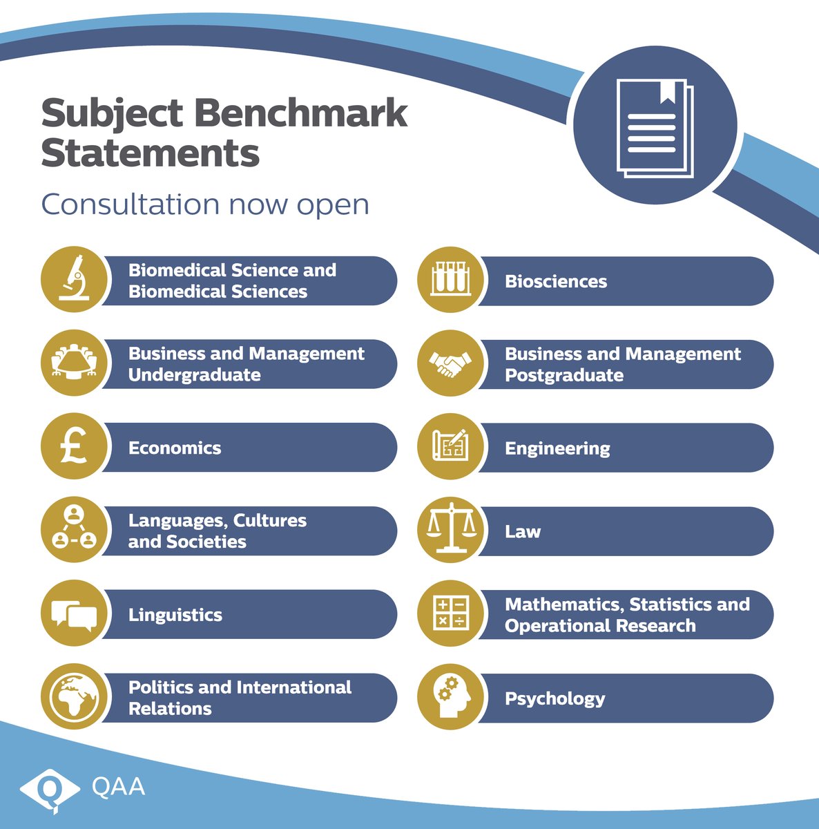 QAAtweets's tweet image. Consultations are now open on 12 draft Subject Benchmark Statements.

These Statements describe the nature of study and the academic standards expected of graduates in specific subject areas.

Closes: Wednesday 2 November

qaa.ac.uk/news-events/ne…

Subjects in next tweet 👇
[1/2]