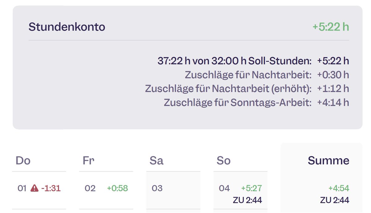 clockodo_com's tweet photo. Ab jetzt gibt's mehr Zeit: Aktivieren Sie die Zuschläge für besondere Arbeitszeiten wie Feiertags- und Nachtarbeit 🌙 Die zusätzliche Zeit wandert direkt in die Stundenkonten: https://t.co/X5sLz0js8z https://t.co/2lsHeQXUFc